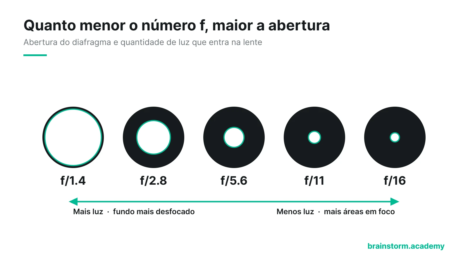 Ilustração com cinco círculos que representam a abertura do diafragma de f/1.4 a f/16; quanto menor o número f, maior a abertura e mais luz entra na lente