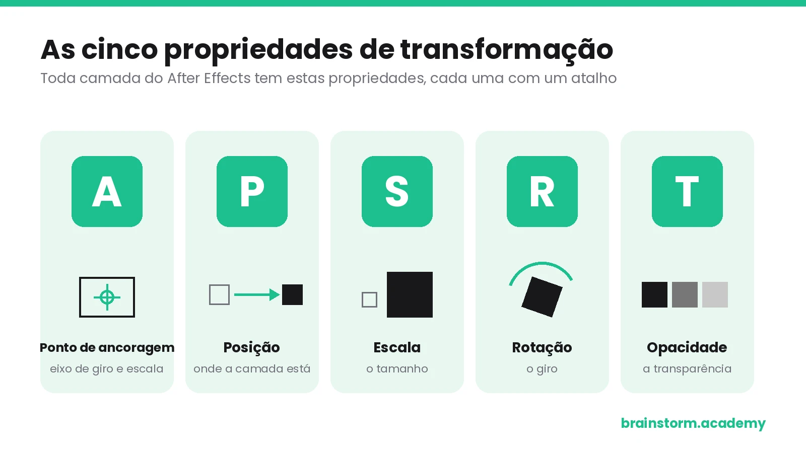 Ilustração com as cinco propriedades de transformação do After Effects e seus atalhos: A para ponto de ancoragem, P para posição, S para escala, R para rotação e T para opacidade.