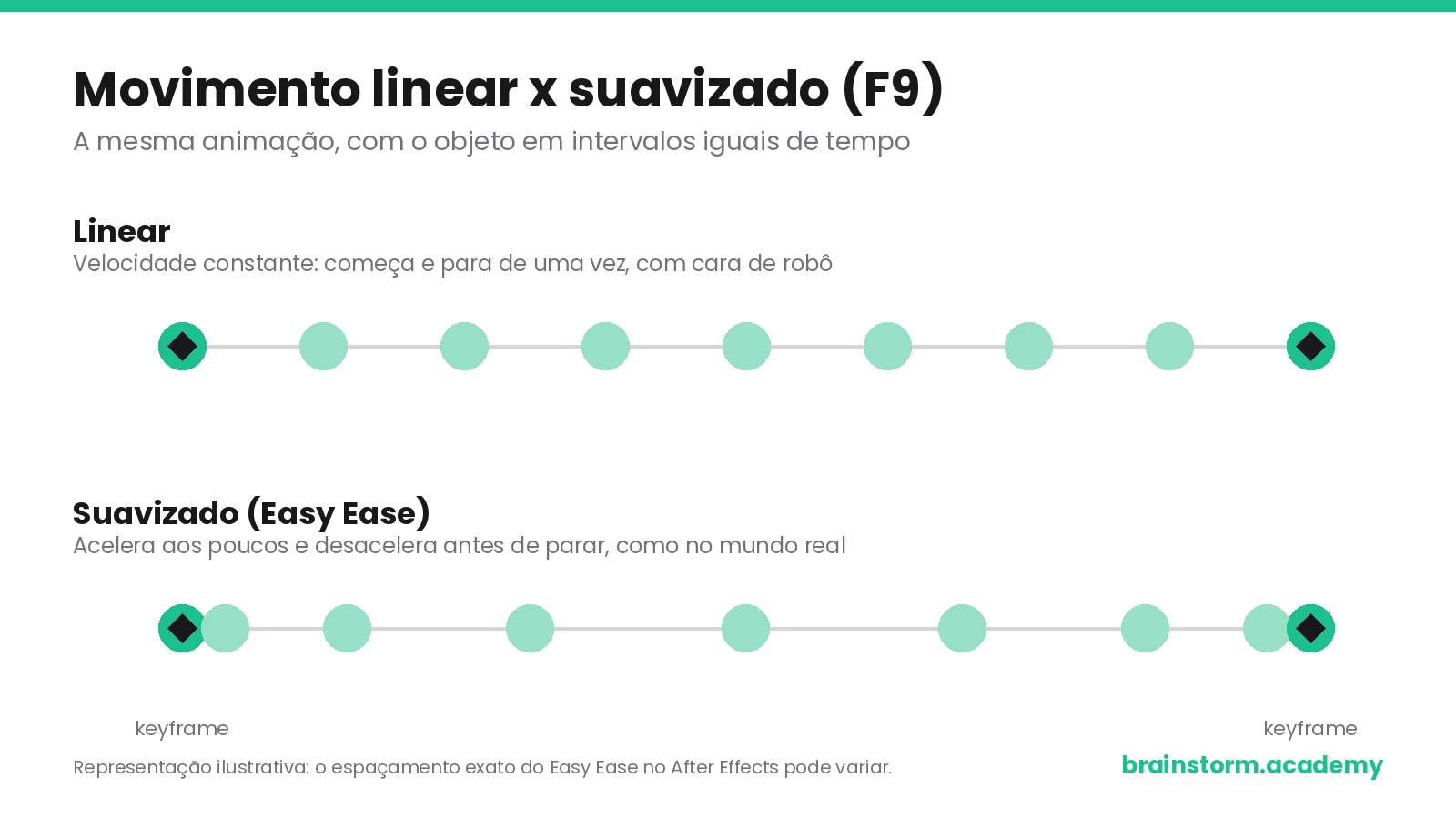 Comparação entre movimento linear, com o objeto em distâncias iguais a cada intervalo de tempo, e movimento suavizado com Easy Ease, que começa devagar, acelera no meio e desacelera perto do keyframe final.