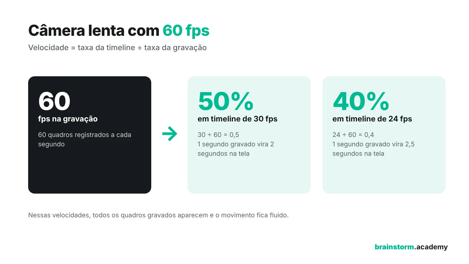 Cálculo da câmera lenta: um vídeo gravado a 60 fps fica a 50% da velocidade em uma timeline de 30 fps e a 40% em uma timeline de 24 fps.