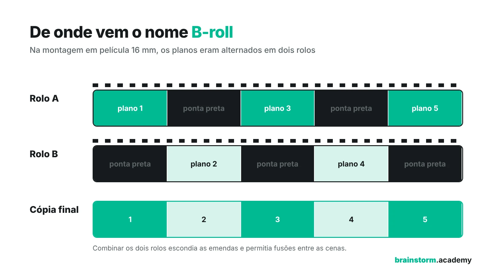 Esquema da montagem em película 16 mm: planos ímpares no rolo A e planos pares no rolo B, intercalados com ponta preta, formando a cópia final com os cinco planos em sequência.