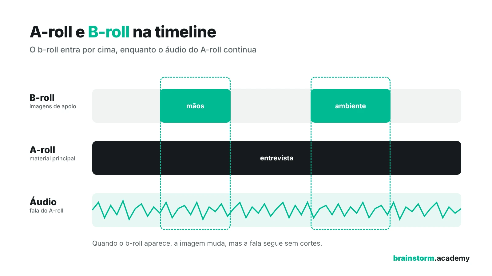 Timeline de edição com três faixas: o b-roll, com clipes das mãos e do ambiente, entra por cima da entrevista do A-roll, enquanto o áudio da fala segue contínuo.