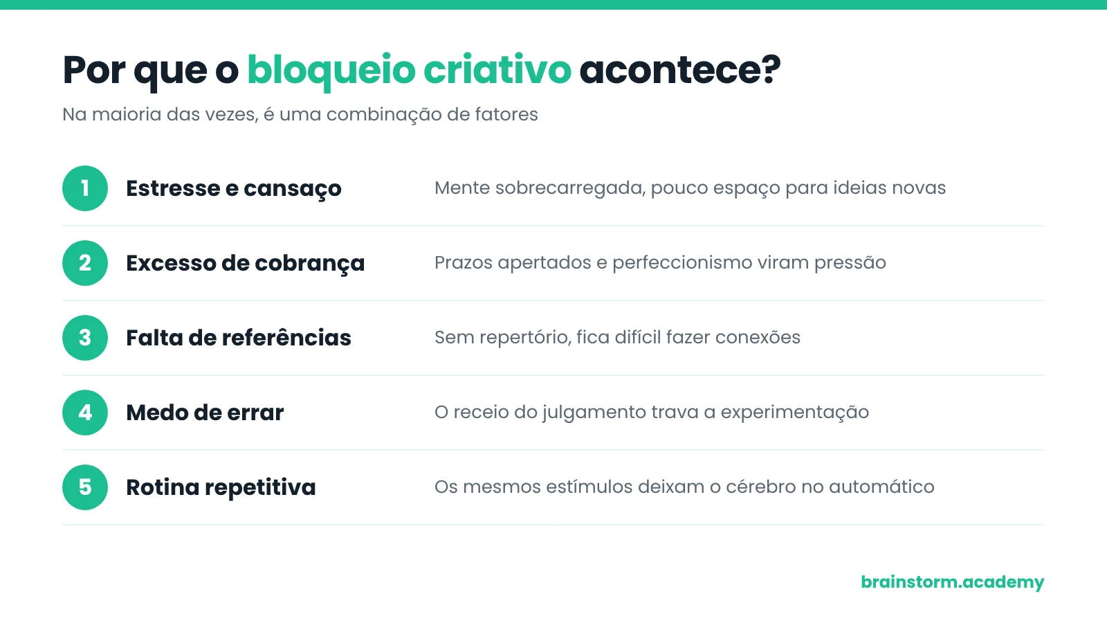 Lista numerada com o título “Por que o bloqueio criativo acontece?”: 1. estresse e cansaço; 2. excesso de cobrança; 3. falta de referências; 4. medo de errar; 5. rotina repetitiva, cada item com uma explicação curta. Assinatura brainstorm.academy.