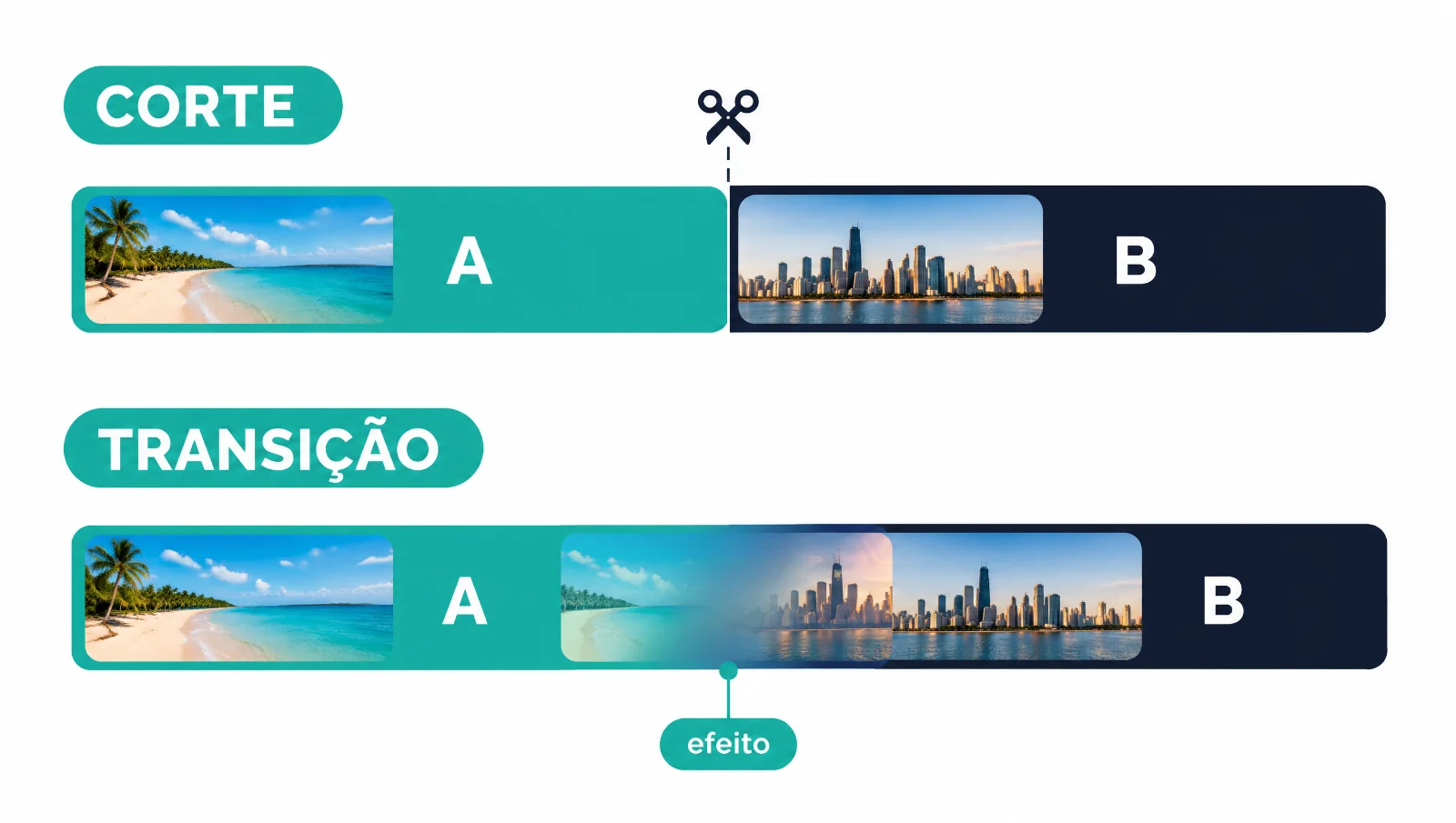 Infográfico comparando corte e transição na timeline: no corte, o clipe A termina e o clipe B começa no mesmo ponto; na transição, os dois clipes se sobrepõem em uma área de efeito.