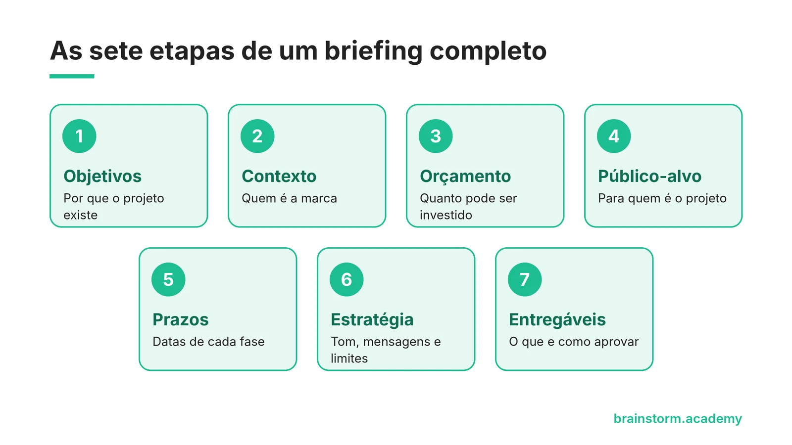 Ilustração com as sete etapas de um briefing completo: objetivos, contexto, orçamento, público-alvo, prazos, estratégia e entregáveis, cada uma com uma descrição curta.