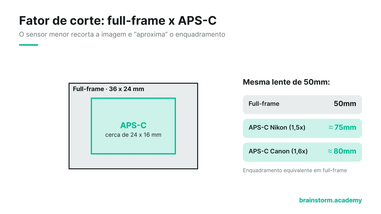 Comparação entre sensor full-frame de 36 x 24 mm e sensor APS-C menor; uma lente de 50mm enquadra como cerca de 75mm na Nikon e 80mm na Canon