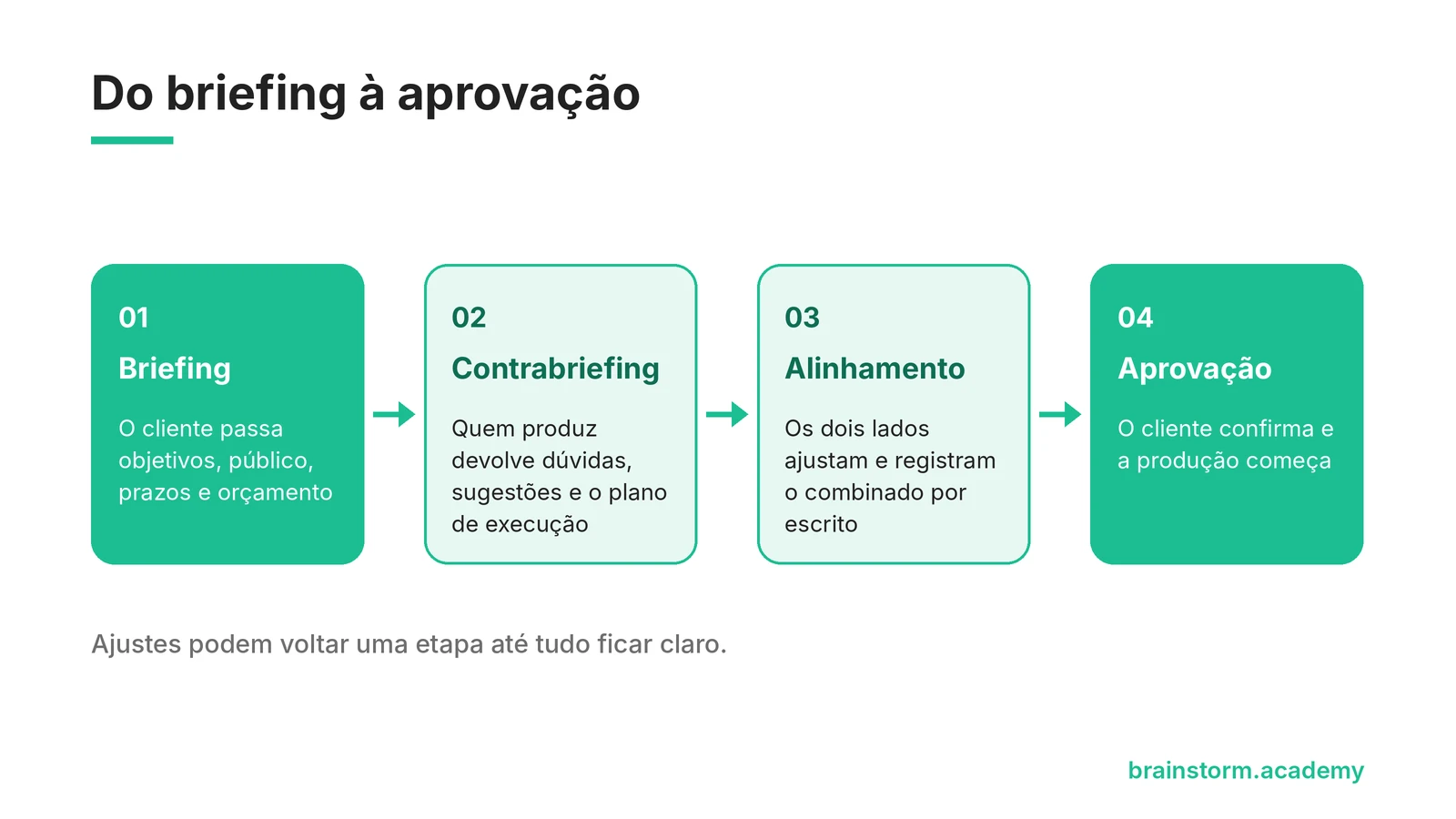Fluxo em quatro etapas: briefing, contrabriefing, alinhamento e aprovação, mostrando como cliente e produção chegam a um combinado antes de começar o projeto.