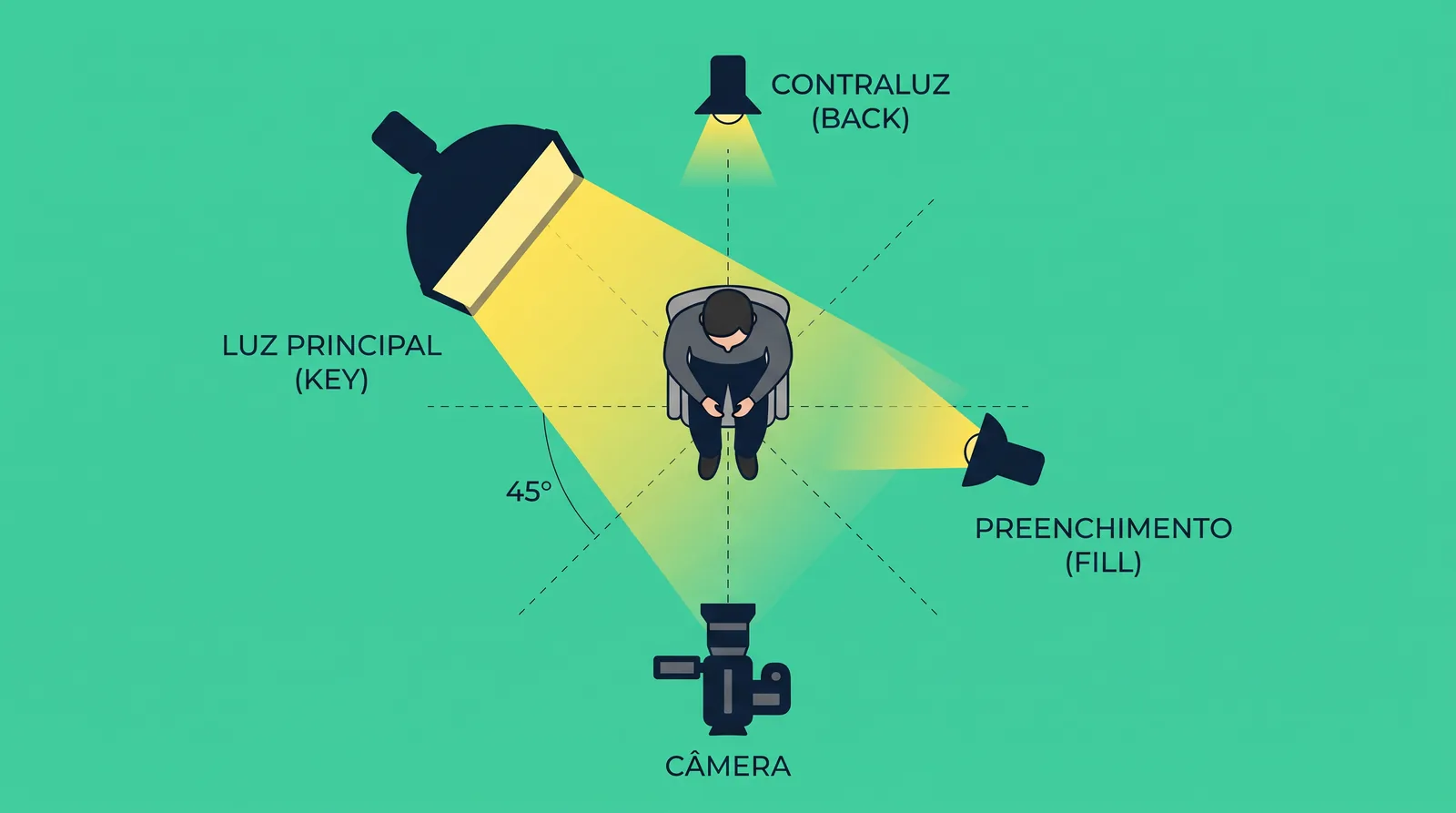 Esquema visto de cima da iluminação de três pontos: luz principal a 45°, luz de preenchimento e contraluz