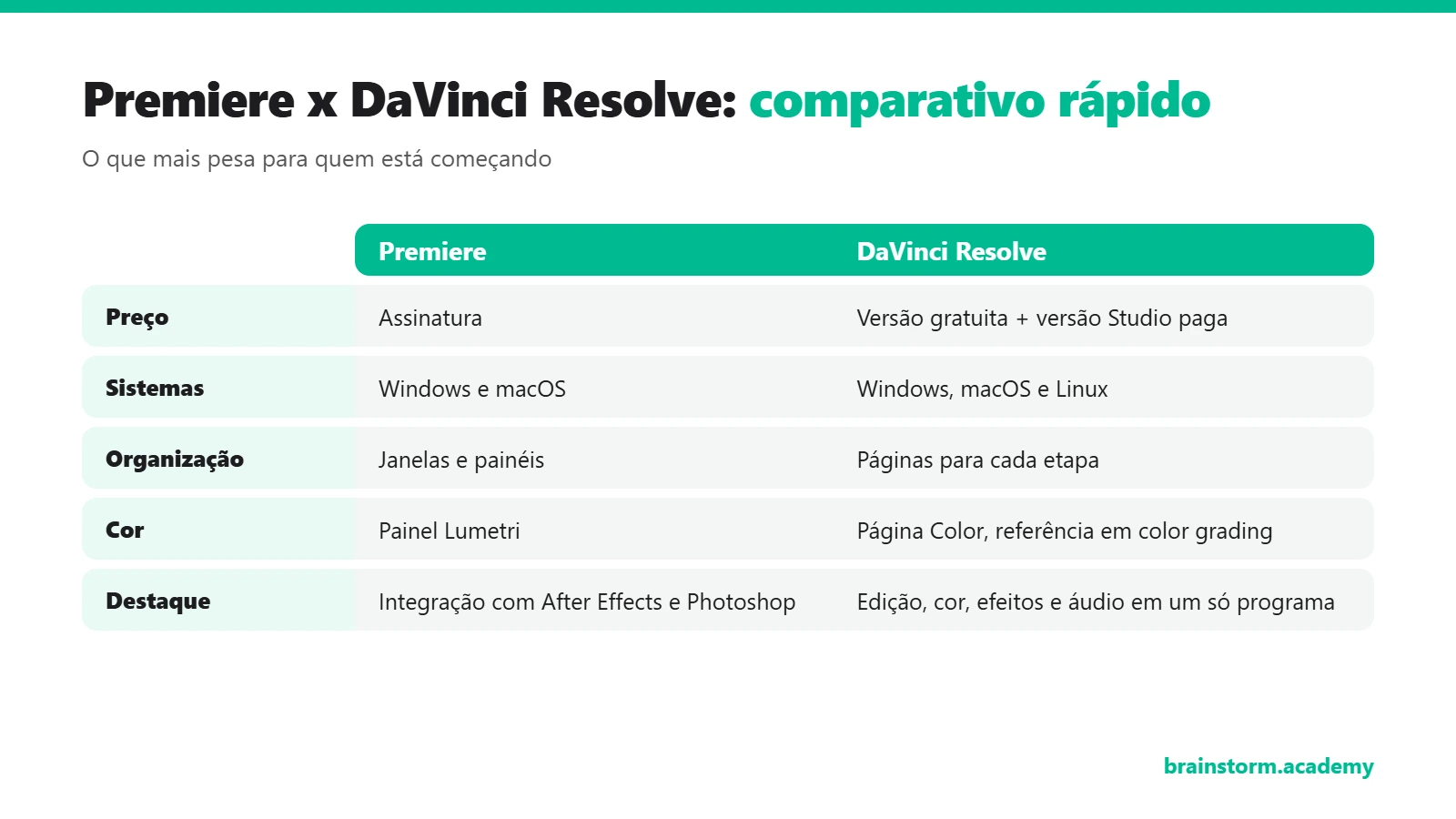 Tabela comparativa entre Premiere e DaVinci Resolve. Preço: assinatura no Premiere; versão gratuita e versão Studio paga no DaVinci. Sistemas: Windows e macOS no Premiere; Windows, macOS e Linux no DaVinci. Organização: janelas e painéis no Premiere; páginas para cada etapa no DaVinci. Cor: painel Lumetri no Premiere; página Color no DaVinci, referência em color grading. Destaque: integração com After Effects e Photoshop no Premiere; edição, cor, efeitos e áudio em um só programa no DaVinci.