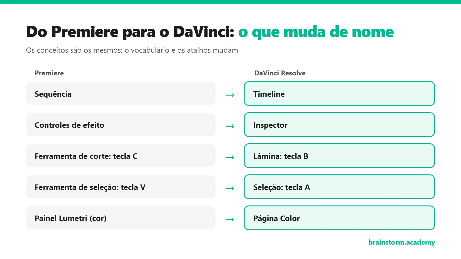 Ilustração com os nomes equivalentes do Premiere no DaVinci Resolve: sequência vira timeline; Controles de efeito vira Inspector; ferramenta de corte na tecla C vira lâmina na tecla B; ferramenta de seleção na tecla V vira seleção na tecla A; painel Lumetri vira página Color.