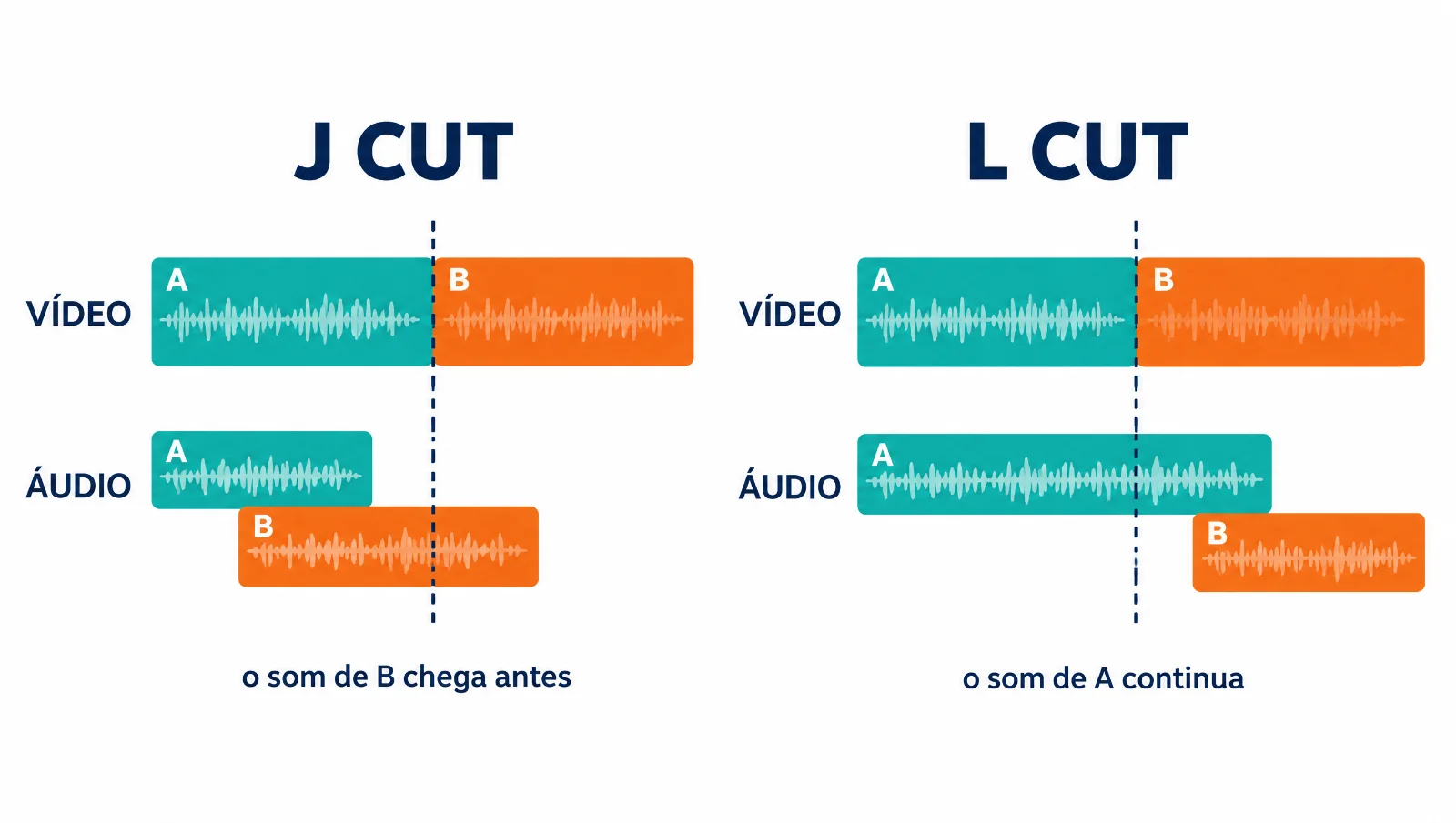 Diagrama de J cut e L cut na timeline: no J cut, o áudio do clipe B começa antes do corte da imagem; no L cut, o áudio do clipe A continua depois do corte.