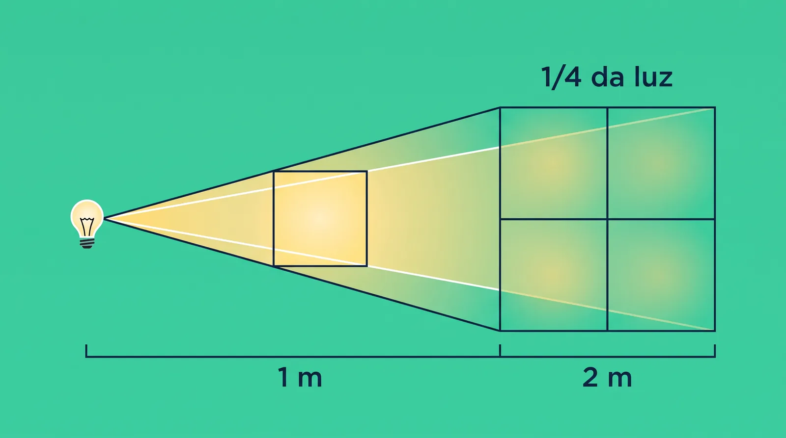 Diagrama da lei do inverso do quadrado: ao dobrar a distância de 1 m para 2 m, a luz cai para um quarto