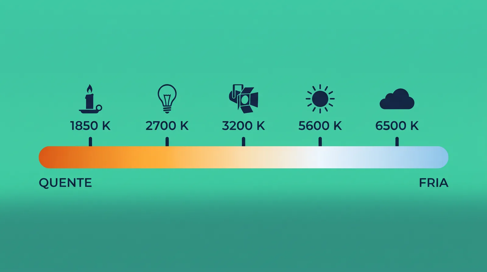 Escala de temperatura de cor em Kelvin, da luz quente de vela (1850 K) à luz fria de céu nublado (6500 K)
