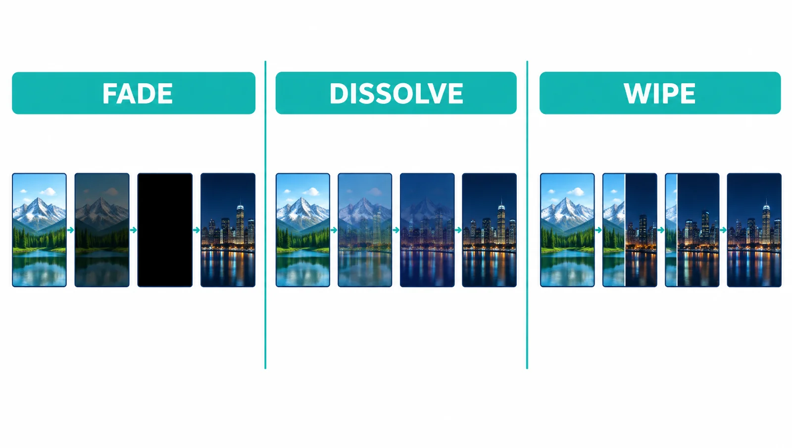 Comparação entre as transições fade, dissolve e wipe: no fade a imagem escurece até o preto, no dissolve as cenas se misturam e no wipe uma cena empurra a outra para fora do quadro.