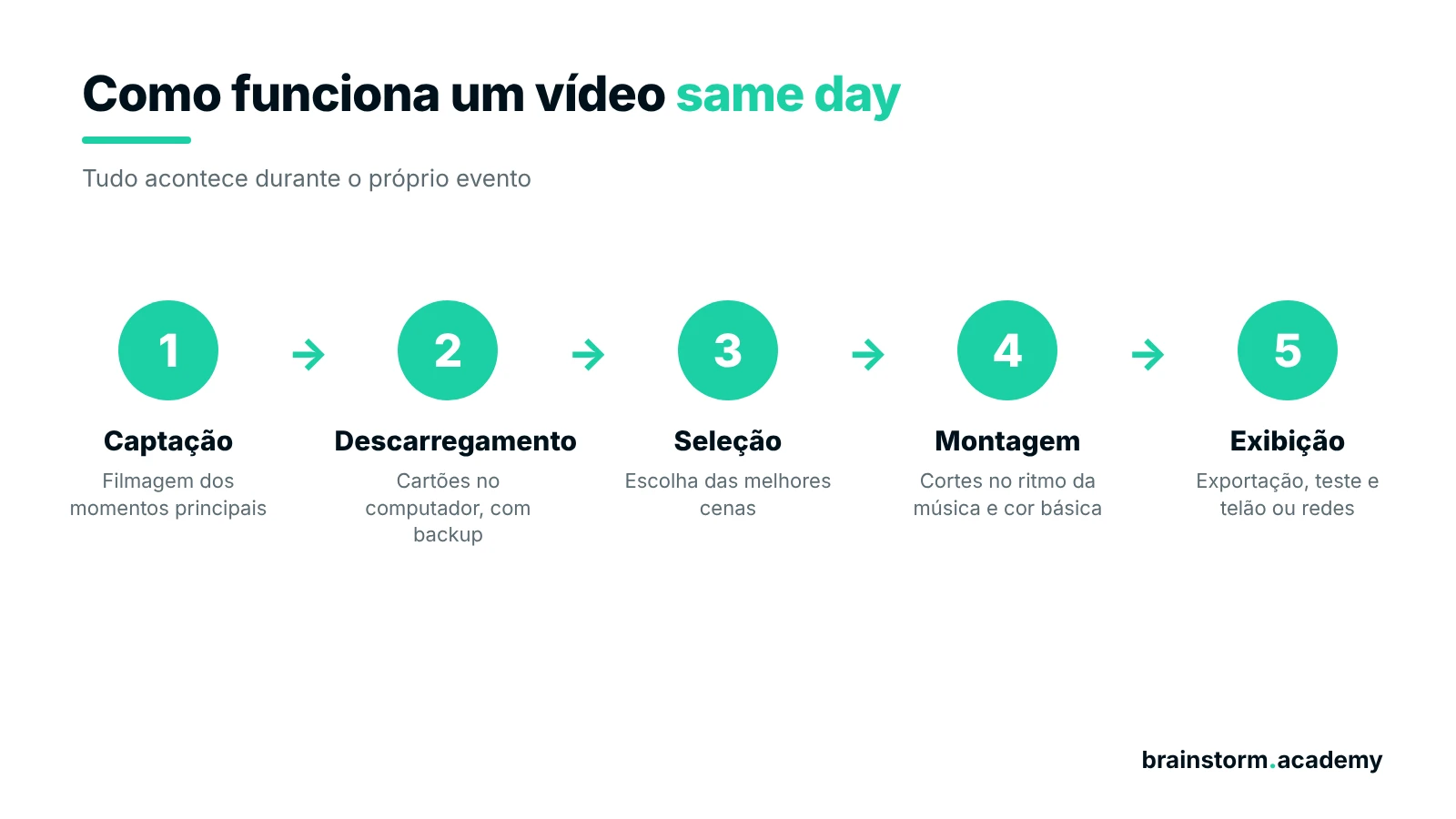 Infográfico com as cinco etapas de um vídeo same day: captação, descarregamento com backup, seleção das cenas, montagem no ritmo da música e exibição no telão ou nas redes.