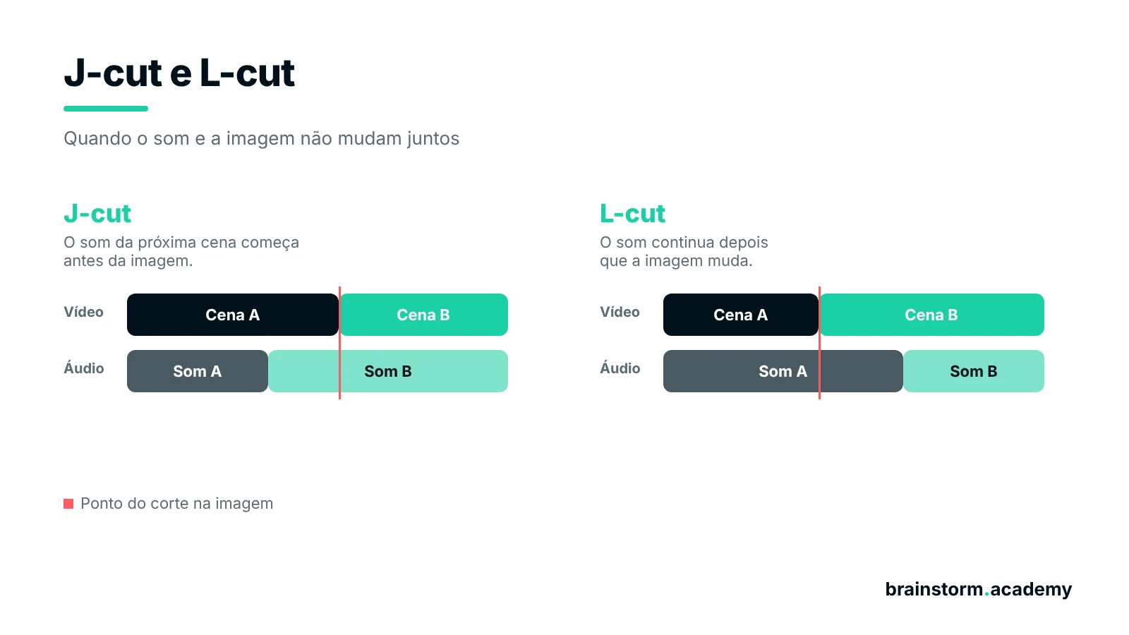 Comparação de J-cut e L-cut na timeline: no J-cut, o som da cena B começa antes da imagem; no L-cut, o som da cena A continua depois que a imagem muda.
