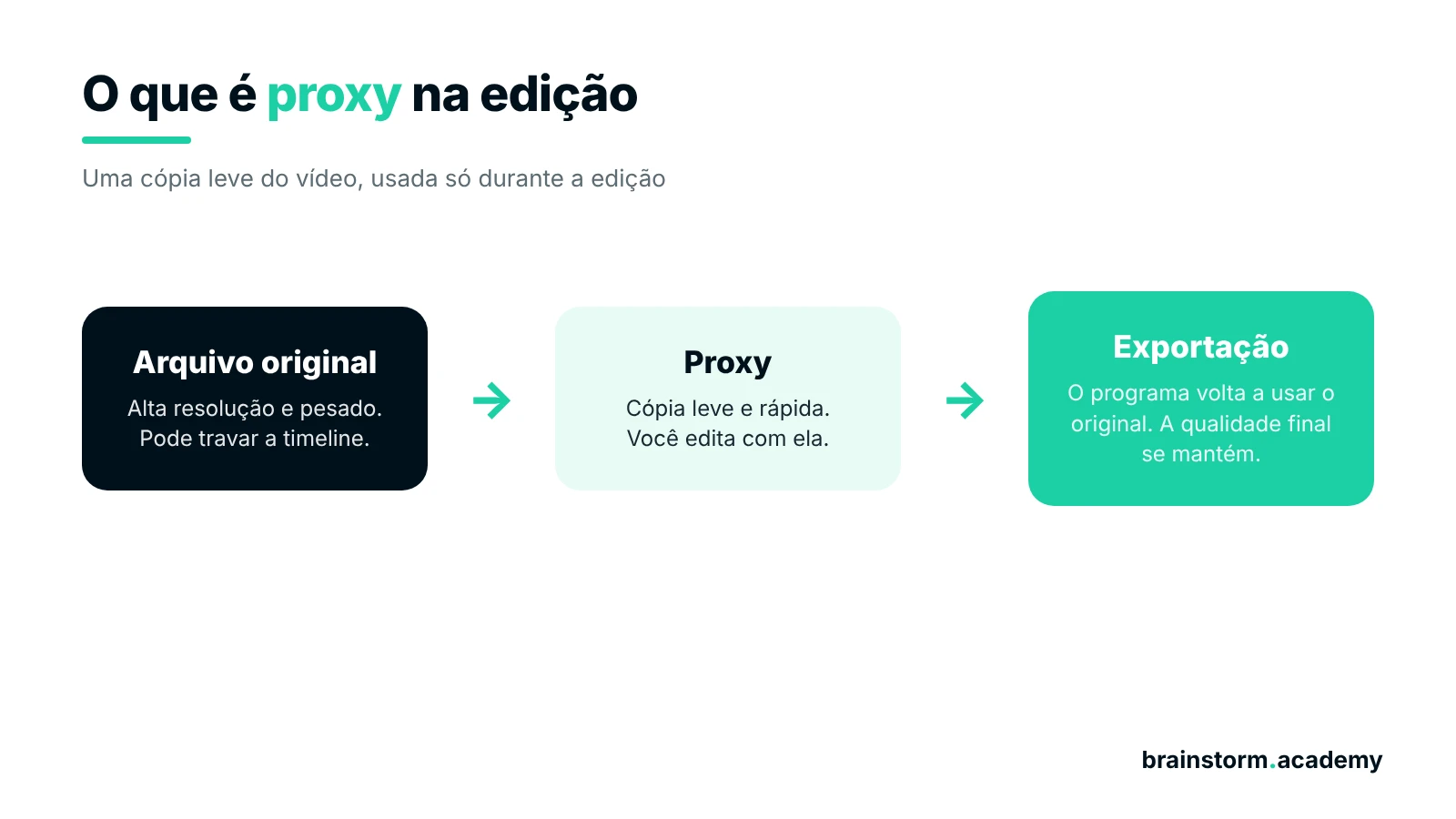 Diagrama do fluxo com proxy: o arquivo original pesado gera uma cópia leve usada na edição, e a exportação volta a usar o original para manter a qualidade.